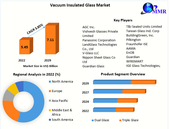 Vacuum Insulated Glass Market