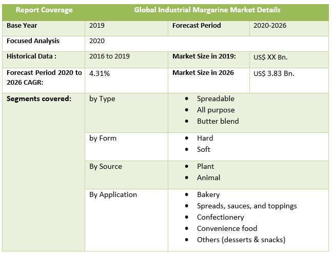 Global Industrial Margarine Market Details