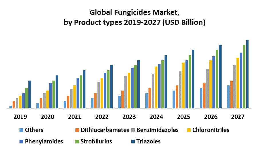 Global Fungicide Market Industry Analysis and Forecast (20202027)