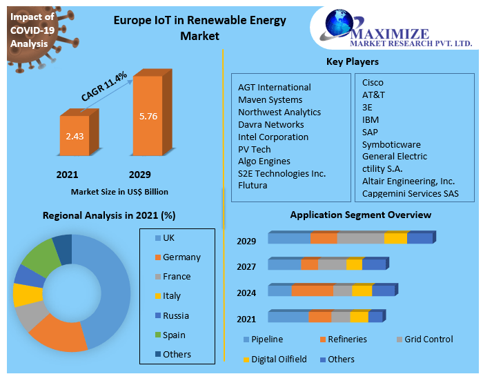 Europe IoT in Renewable Energy Market