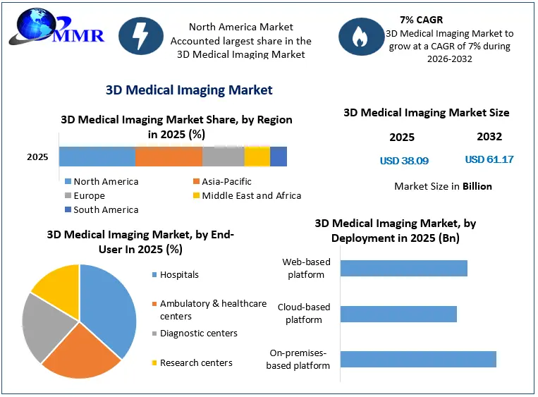 3D Medical Imaging Market Snapshot