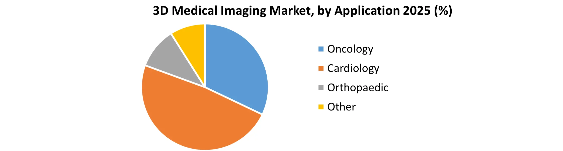 3D Medical Imaging Market
