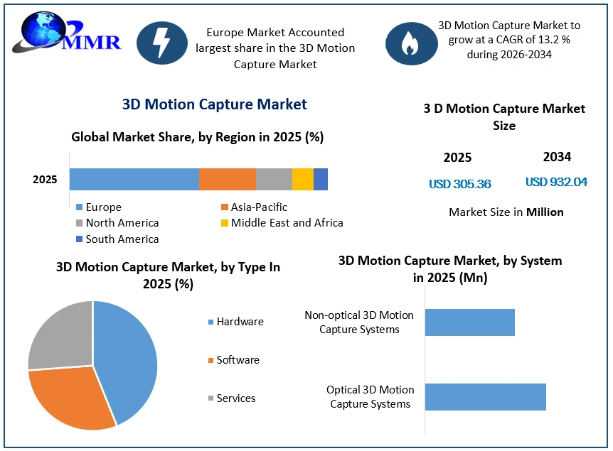 3D Motion Capture Market Growth