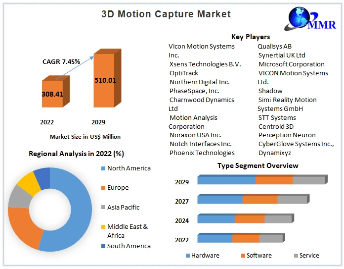 3D Motion Capture Market Global Analysis and forecast 2029