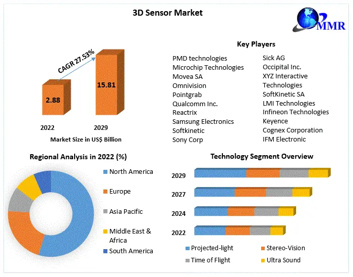 3D Sensor Market: Global Industry Analysis and Forecast (2023 to 2029)