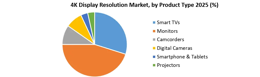 4K Display Resolution Market Growth