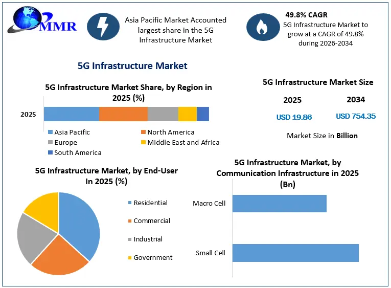 5G Infrastructure Market Snapshot
