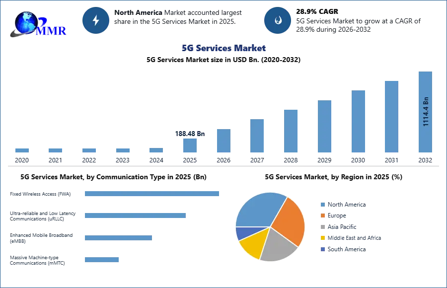5G Services Market Trend and forecast