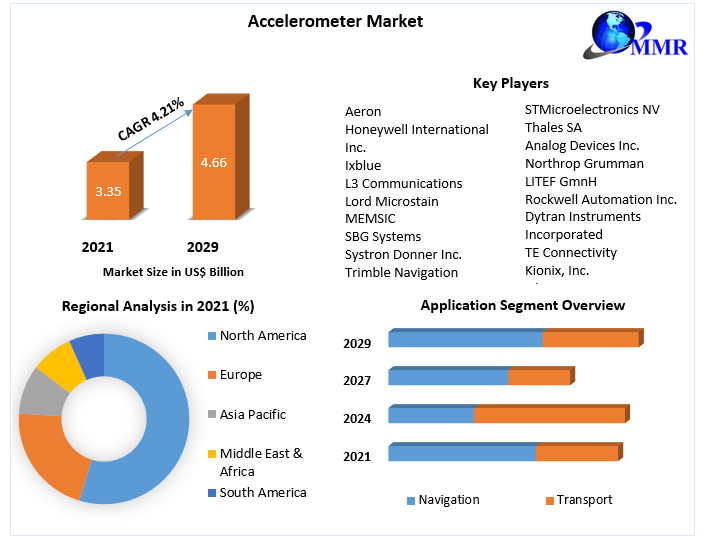 Accelerometer Market