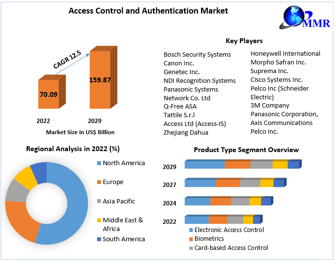 Access Control and Authentication Market - Analysis and Forecast 2029