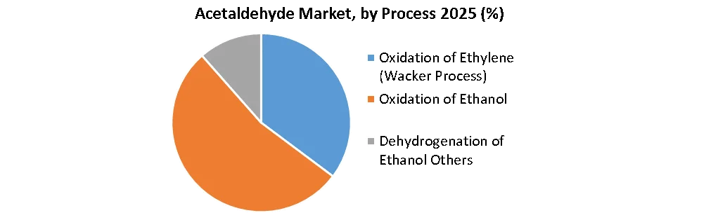 Acetaldehyde Market by process