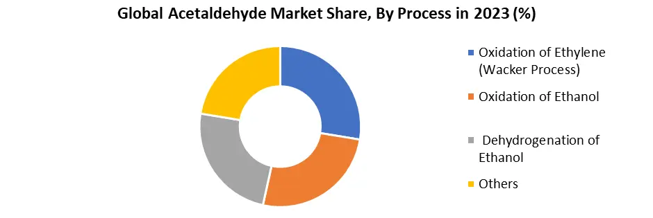 Acetaldehyde Market