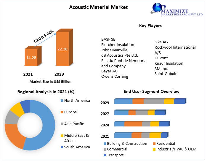 Acoustic Material Market - Global Industry Analysis and Forecast