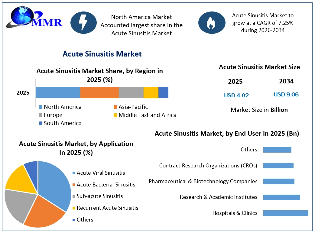 Acute Sinusitis Market Growth
