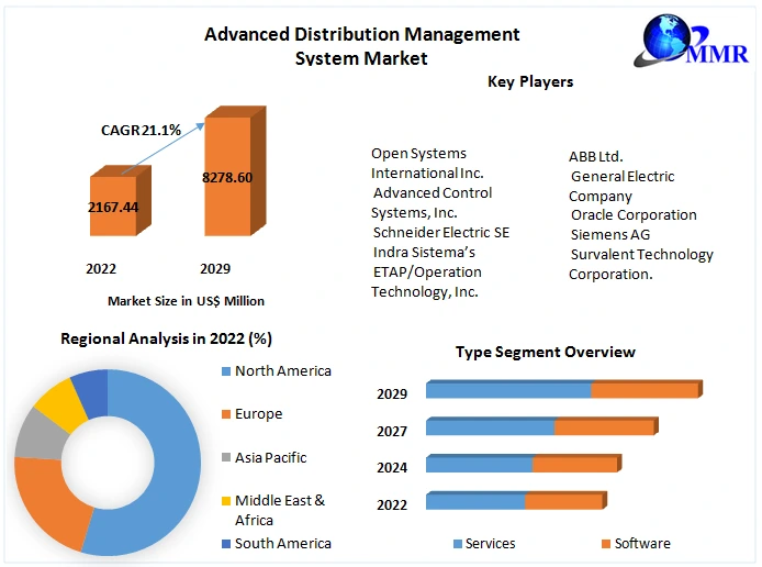Advanced Distribution Management System Market
