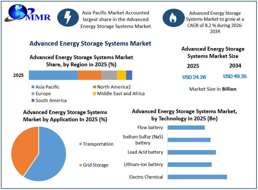 Advanced Energy Storage Systems Market Growth