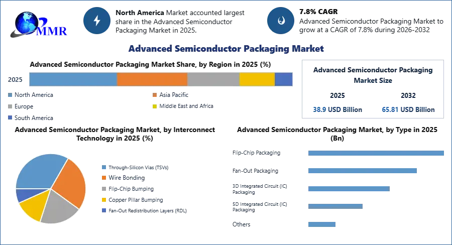 Advanced Semiconductor Packaging Market