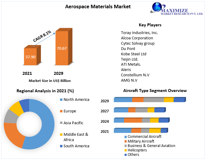Aerospace Materials Market: Global Industry Analysis and Forecast - 2029