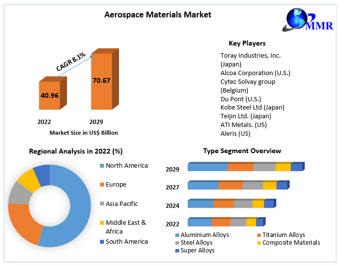 Aerospace Materials Market – Global Industry Analysis and Forecast -2029