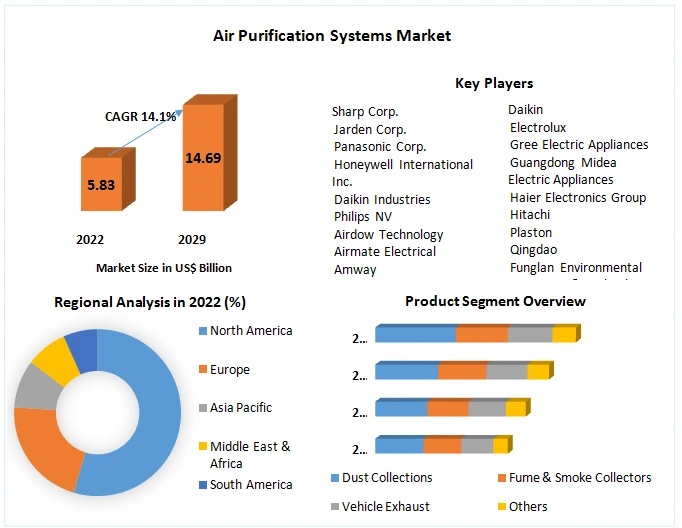 Air Purification System market