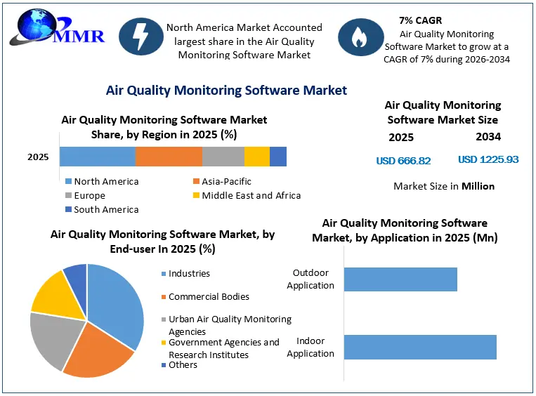 Air Quality Monitoring Software Market