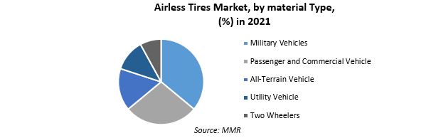 Airless Tires Market