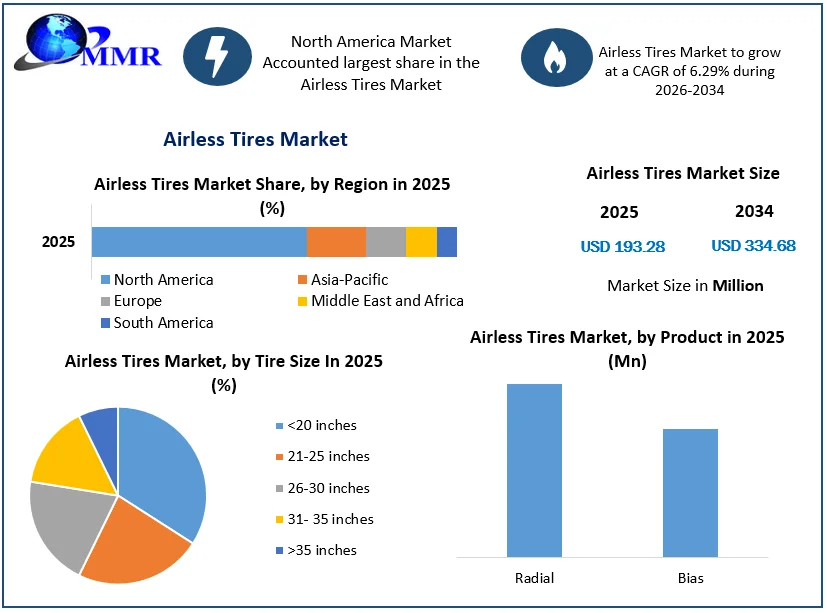 Airless Tires Market size