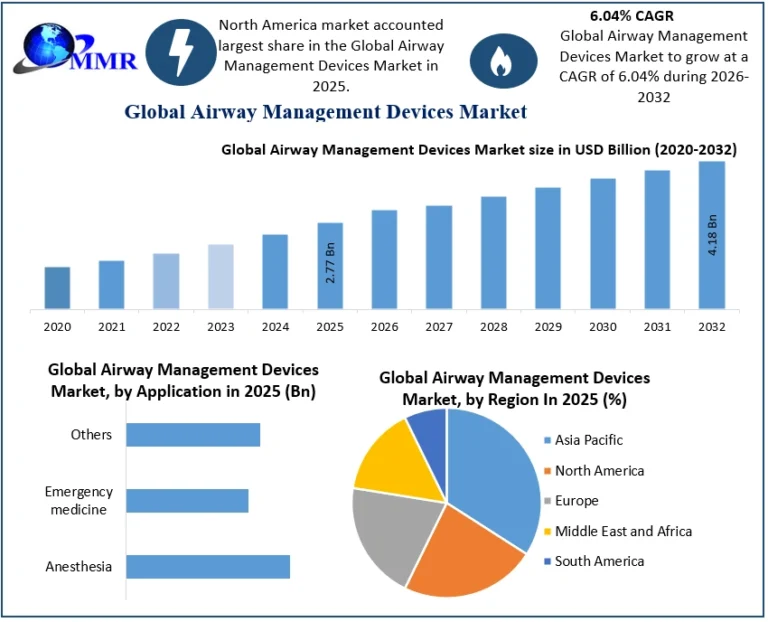 Airway Management Devices Market Size to Reach USD 4.18 Billion by 2032 Airway Management Devices Market Size to Reach USD 4.18 Billion by 2032