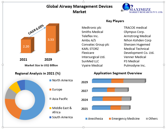 Airway Management Devices Market