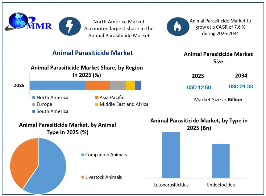 Animal Parasiticide Market Growth