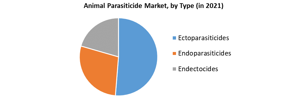 Animal Parasiticide Market