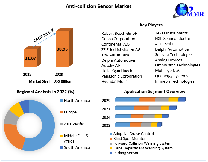 Anti-collision Sensor Market
