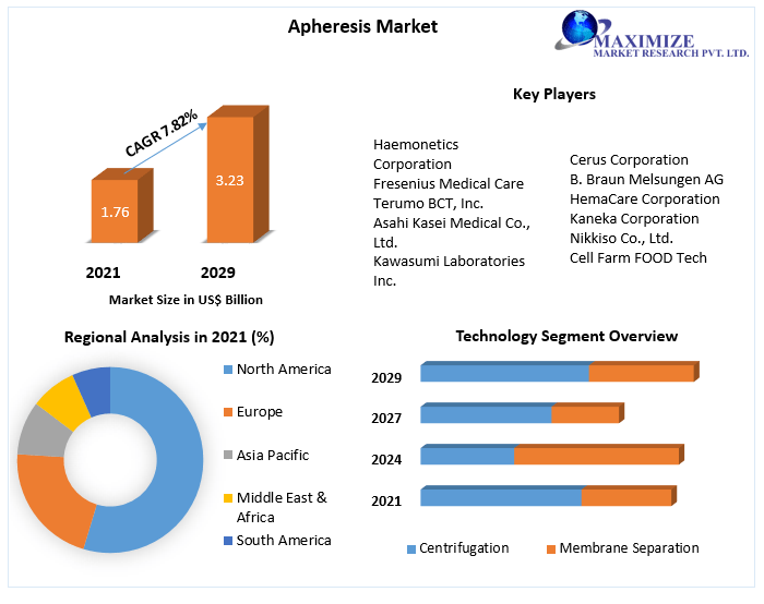 Apheresis Market- Global industry analysis and forecast (2022-2029)