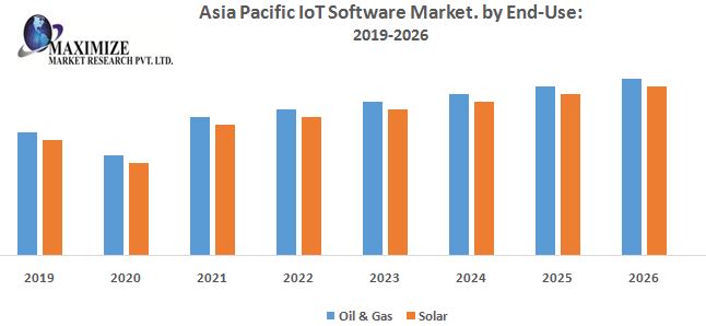 Asia Pacific IoT Software Market – Industry Analysis and Forecast (2019-2026) by Type, Application, and Geography.
