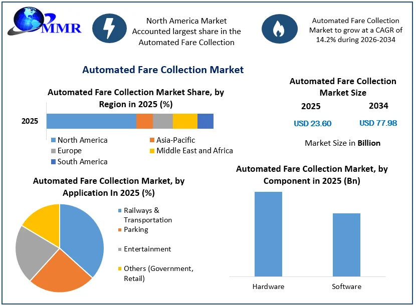 Automated Fare Collection Market size