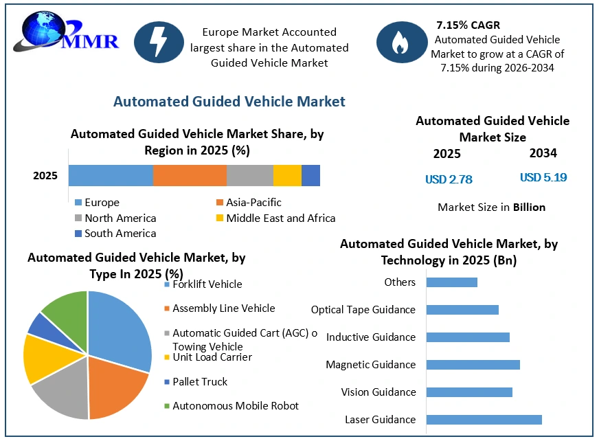 Automated Guided Vehicle Market Growth