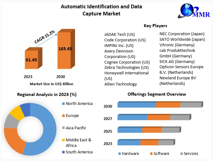 Automatic Identification and Data Capture Market