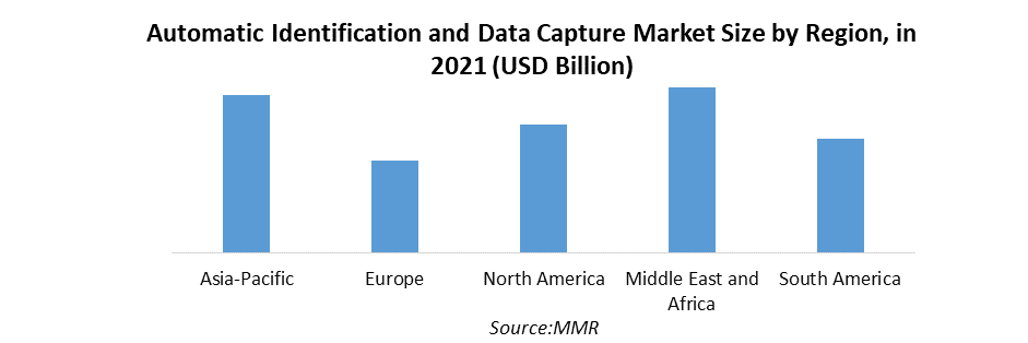 Automatic Identification and Data Capture Market