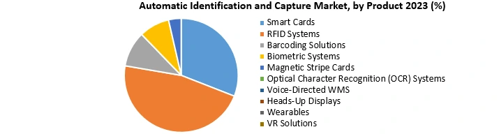 Automatic Identification and Data Capture Market1