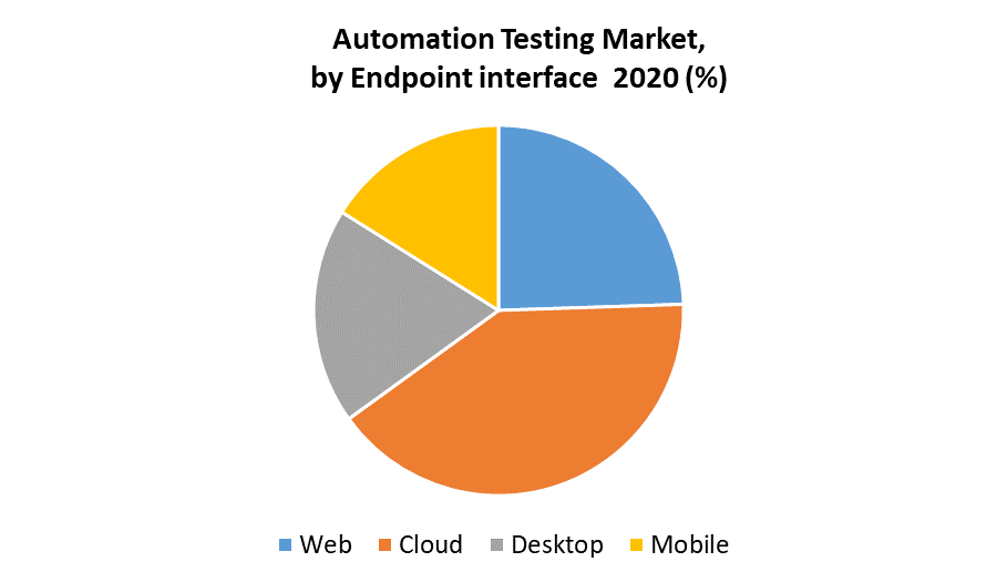 Automation Testing Market