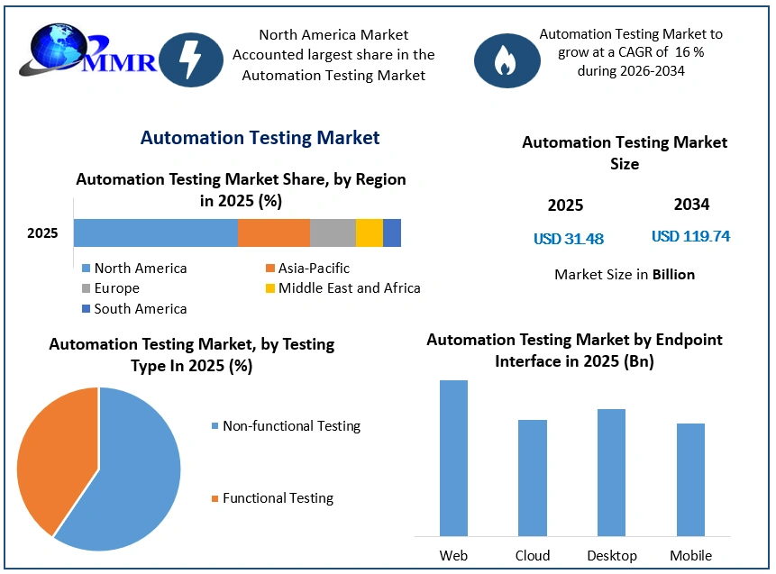 Automation Testing Market Growth