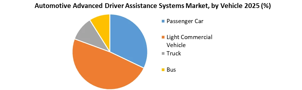 Automotive Advanced Driver Assistance Systems Market by vehicle