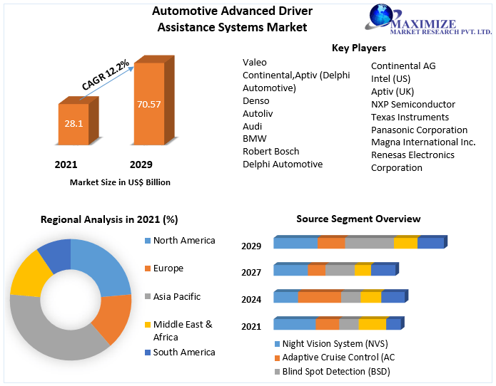 Automotive Advanced Driver Assistance Systems Market Forecast - 2029