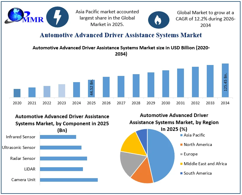 Automotive Advanced Driver Assistance Systems Market size