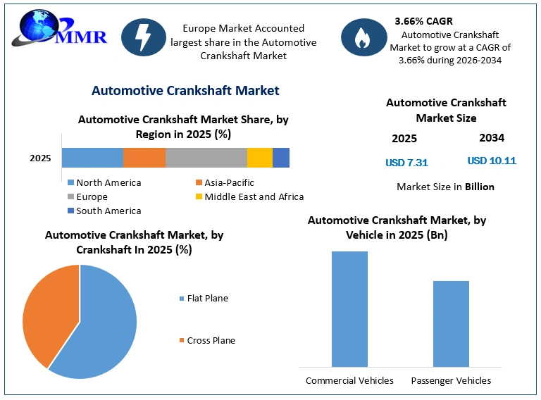 Automotive Crankshaft Market Growth