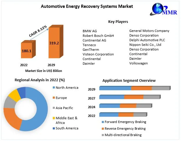 Automotive Energy Recovery Systems Market