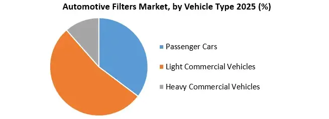 Automotive Filters by Vehicle Type