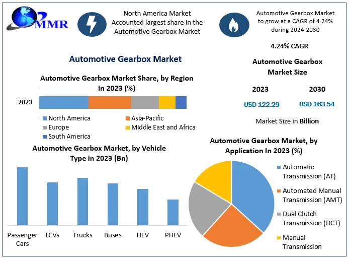 Automotive Gearbox Market