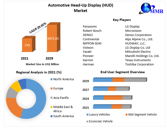 Automotive Head-Up Display (HUD) Market - Global Industry Analysis and Forecast (2022-2029)
