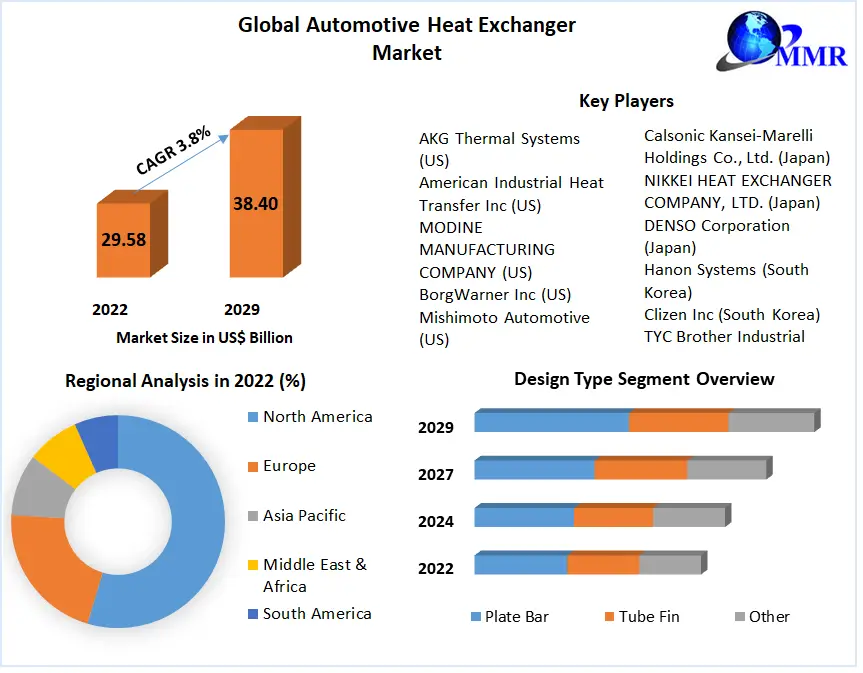 Automotive Heat Exchanger Market - Global Industry Analysis & Forecast